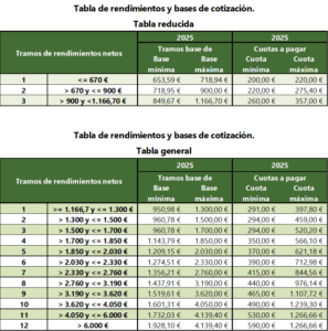 Tabla resumen con las Cuotas Autónomos 2025 por tramos de ingresos.
