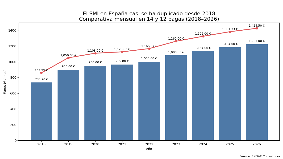 Infografía sobre la nueva subida del Salario Mínimo para trabajadores y empresas.